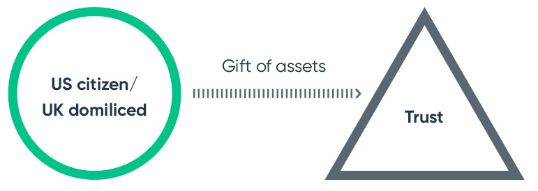 gift of assets