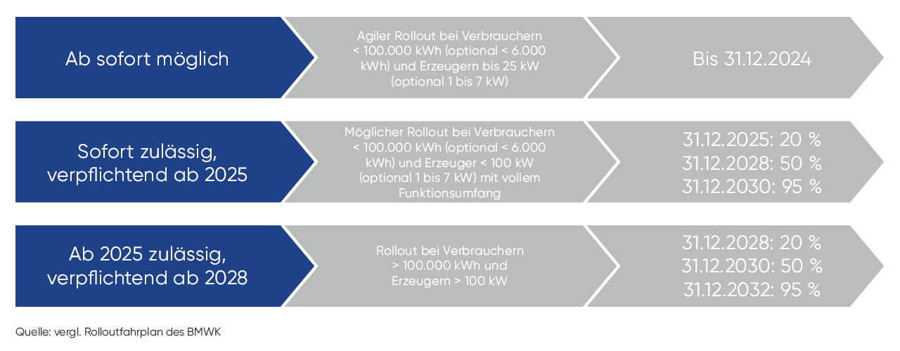 Rolloutfahrplan BMWK