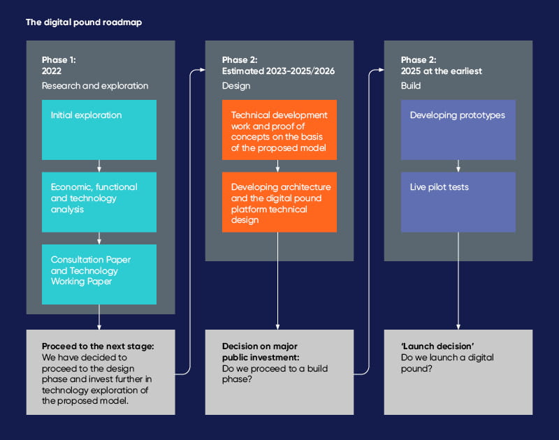 The digital pound roadmap