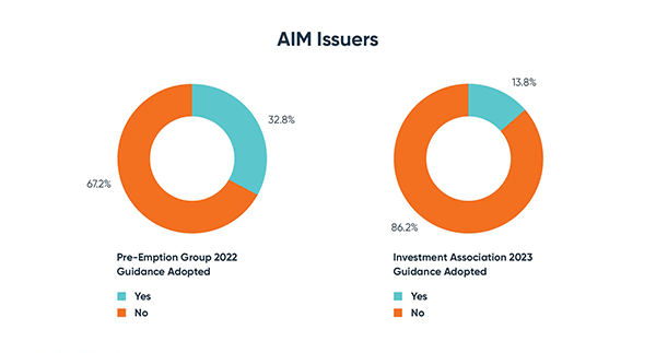 Aim issuers graph