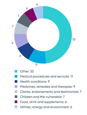 Q2 ASA complaint topics