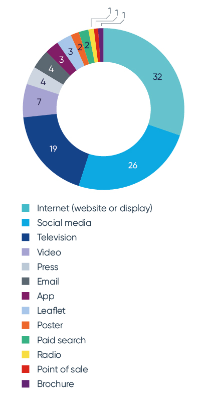 Media type