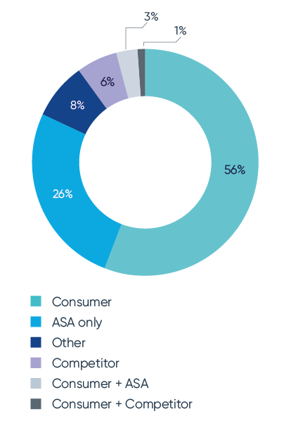 Advertising Quarterly - ASA complainant type