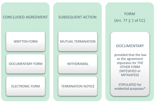 Terminating a contract