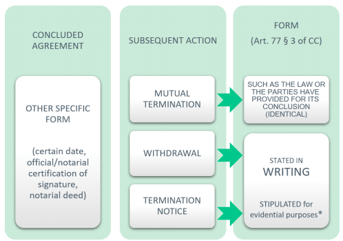 Terminating a contract