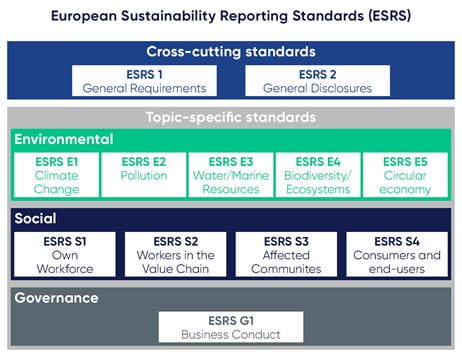 EU sustainability reporting obligations and the Corporate ...