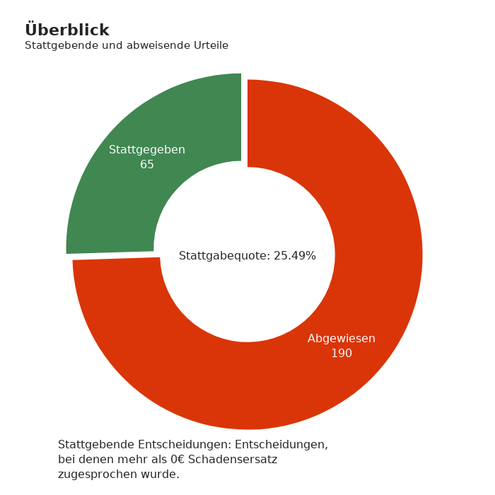 DSGVO-Schadensersatz